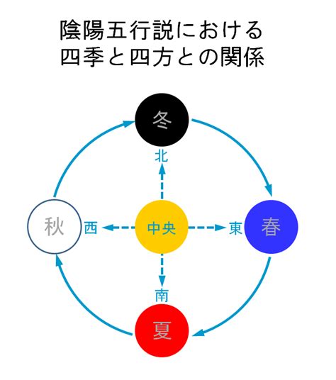 東 五行|春夏秋冬と東西南北の関係とは？陰陽五行説と太陽の。